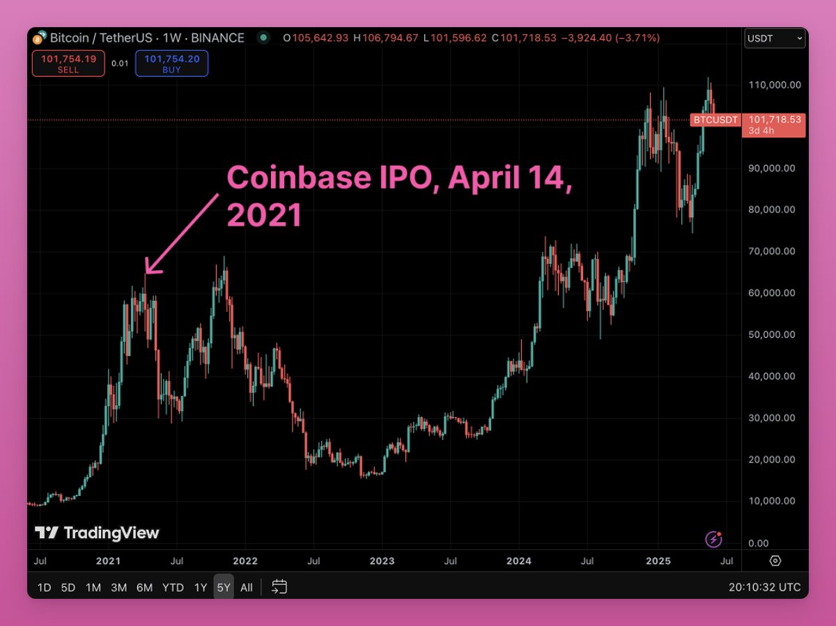 Coinbase के IPO के समय Bitcoin की चोटी। स्रोत: Ignas