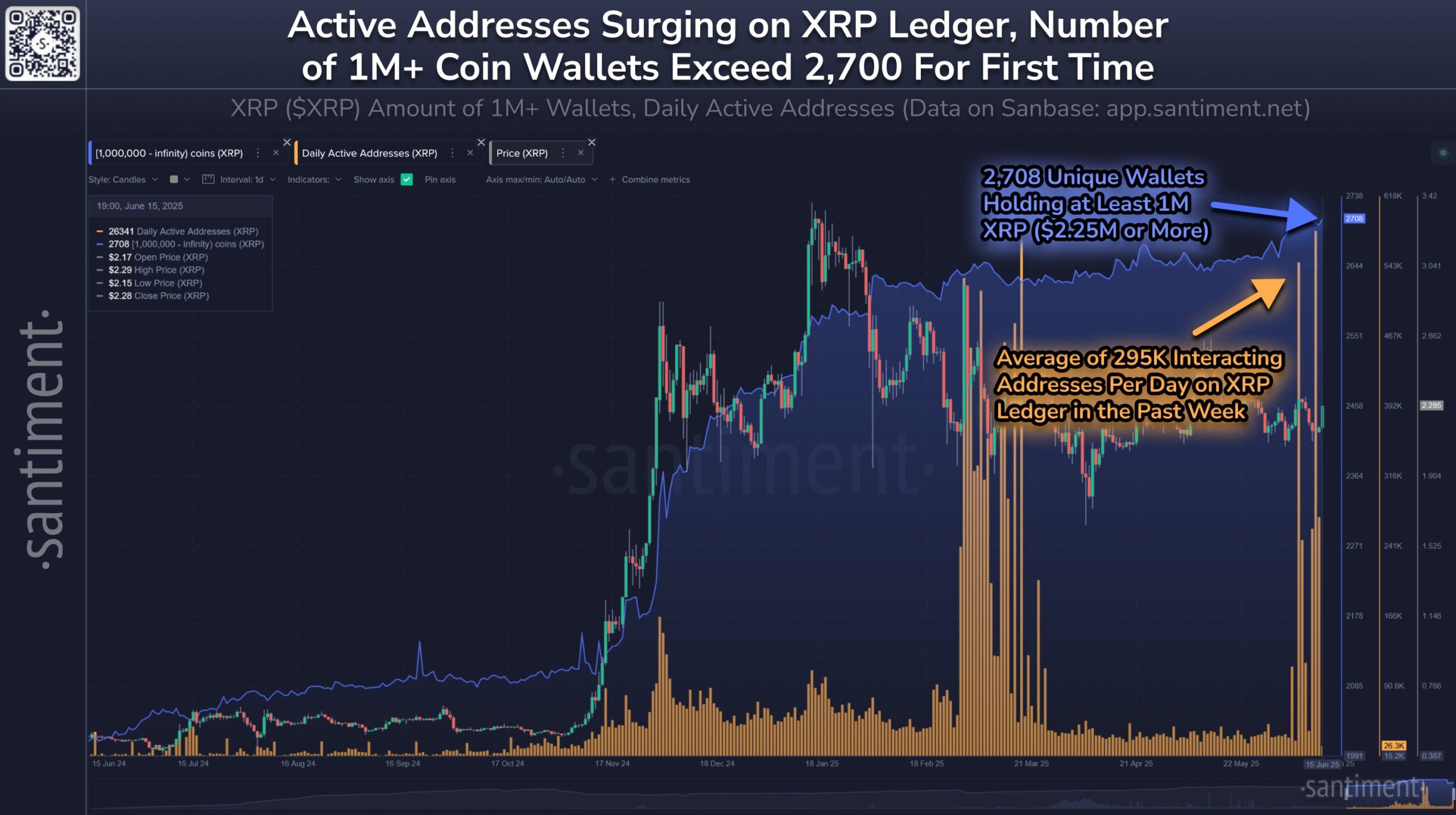 XRP Ledger पर सक्रिय एड्रेस की वृद्धि। स्रोत: Santiment