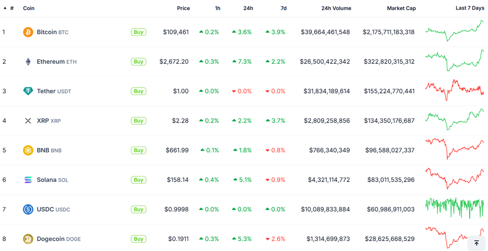Bitcoin और altcoins की प्राइस परफॉर्मेंस