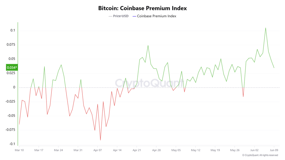 BTC Coinbase Premium Index