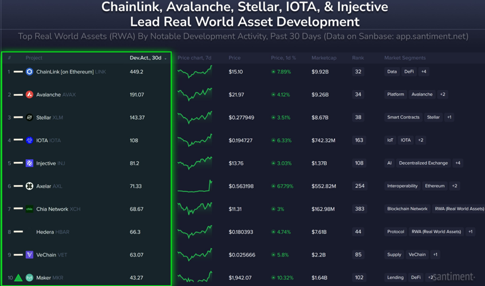 Chainlink विकास द्वारा क्रिप्टो के शीर्ष RWA का नेतृत्व करता है