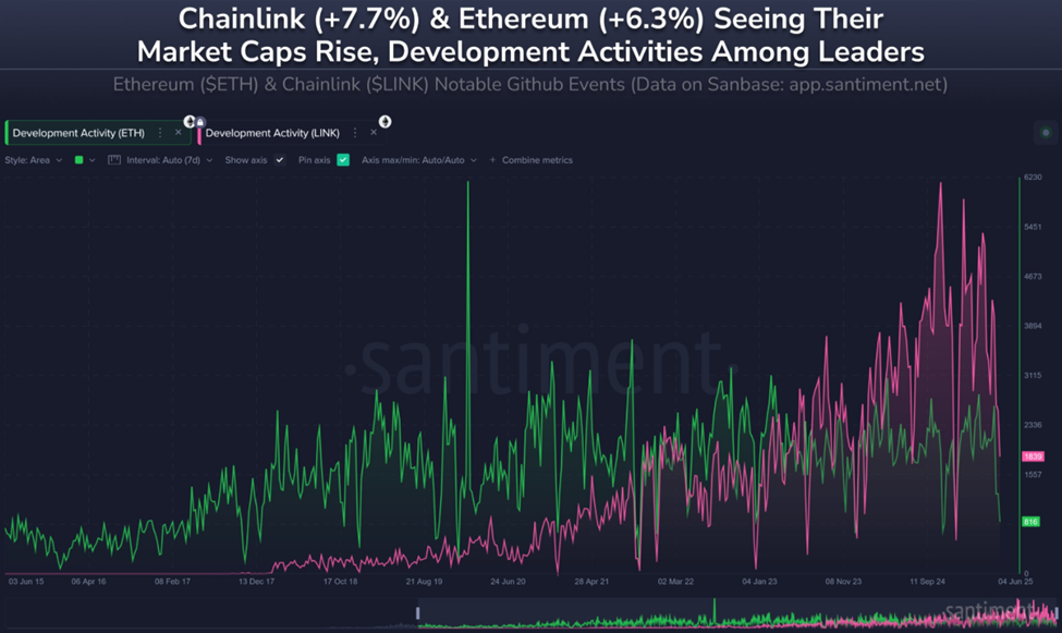 Chainlink GitHub गतिविधि का नेतृत्व करता है