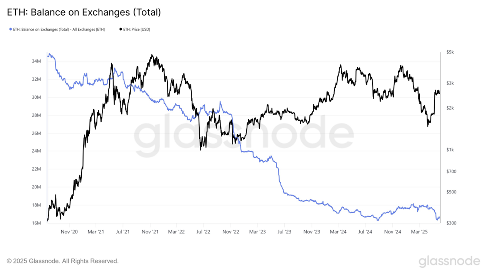 Ethereum सप्लाई on exchanges