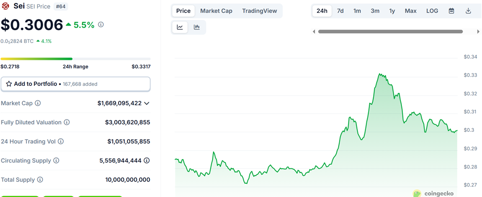 Sei Trading Volume