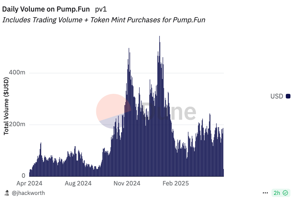 Pump.fun दैनिक वॉल्यूम