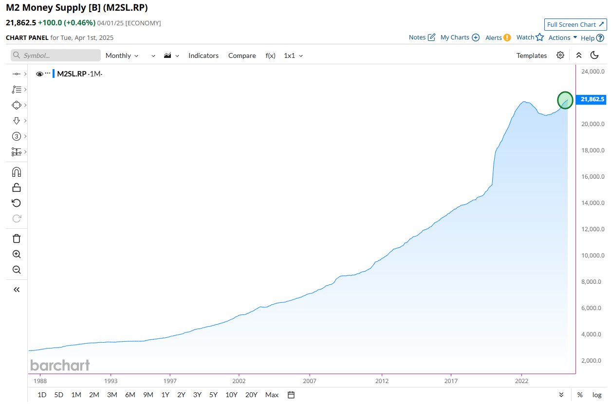 M2 Money Supply Performance