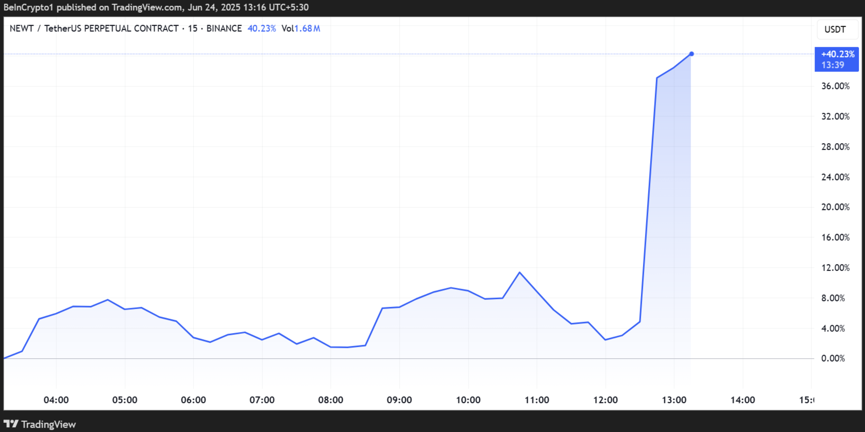 NEWT की प्राइस परफॉर्मेंस। स्रोत: TradingView