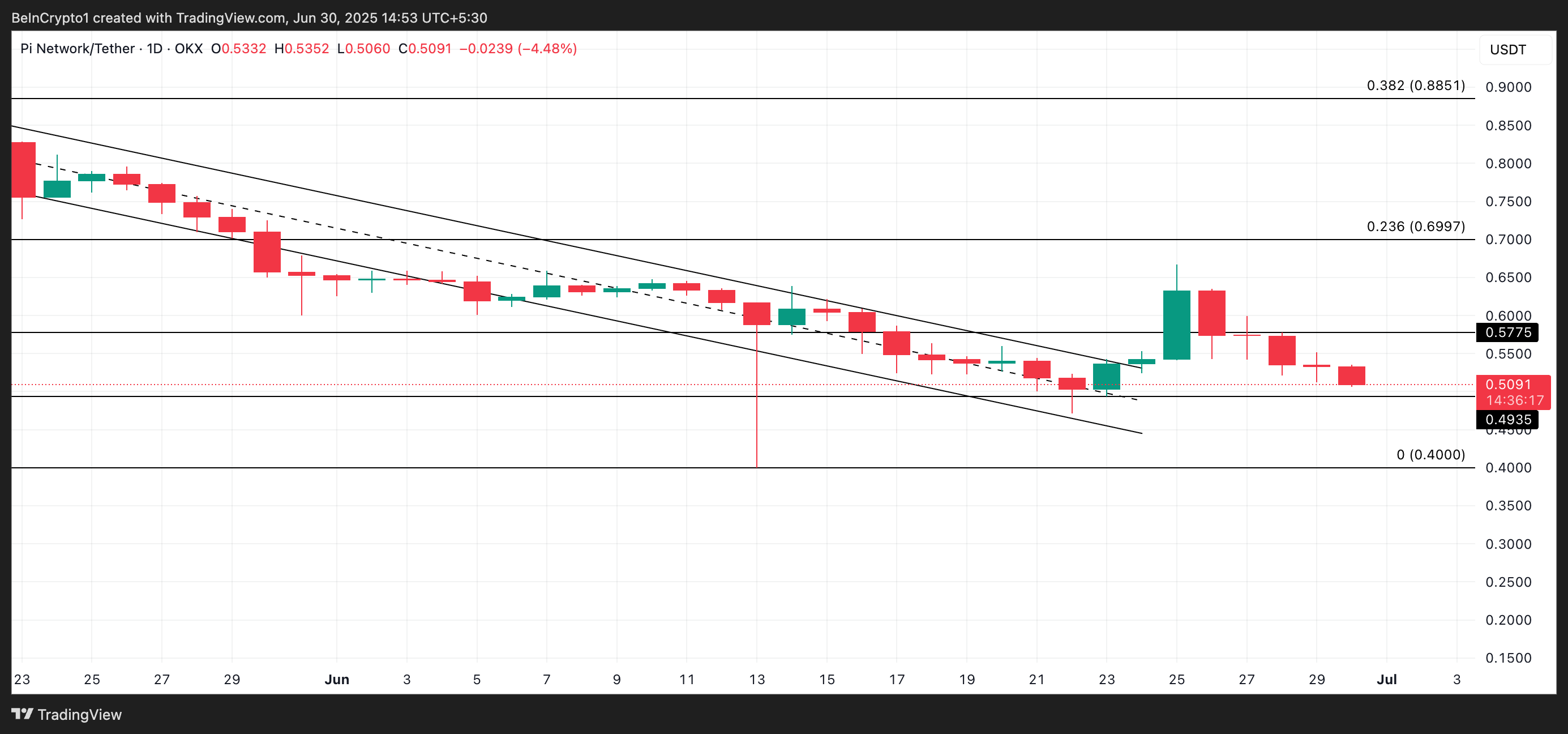PI Price Analysis.