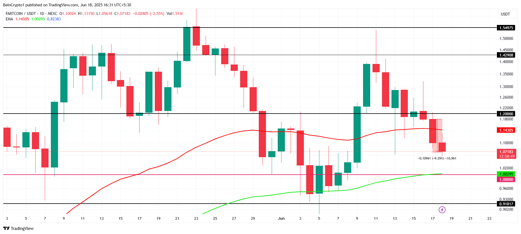 FARTCOIN प्राइस एनालिसिस।