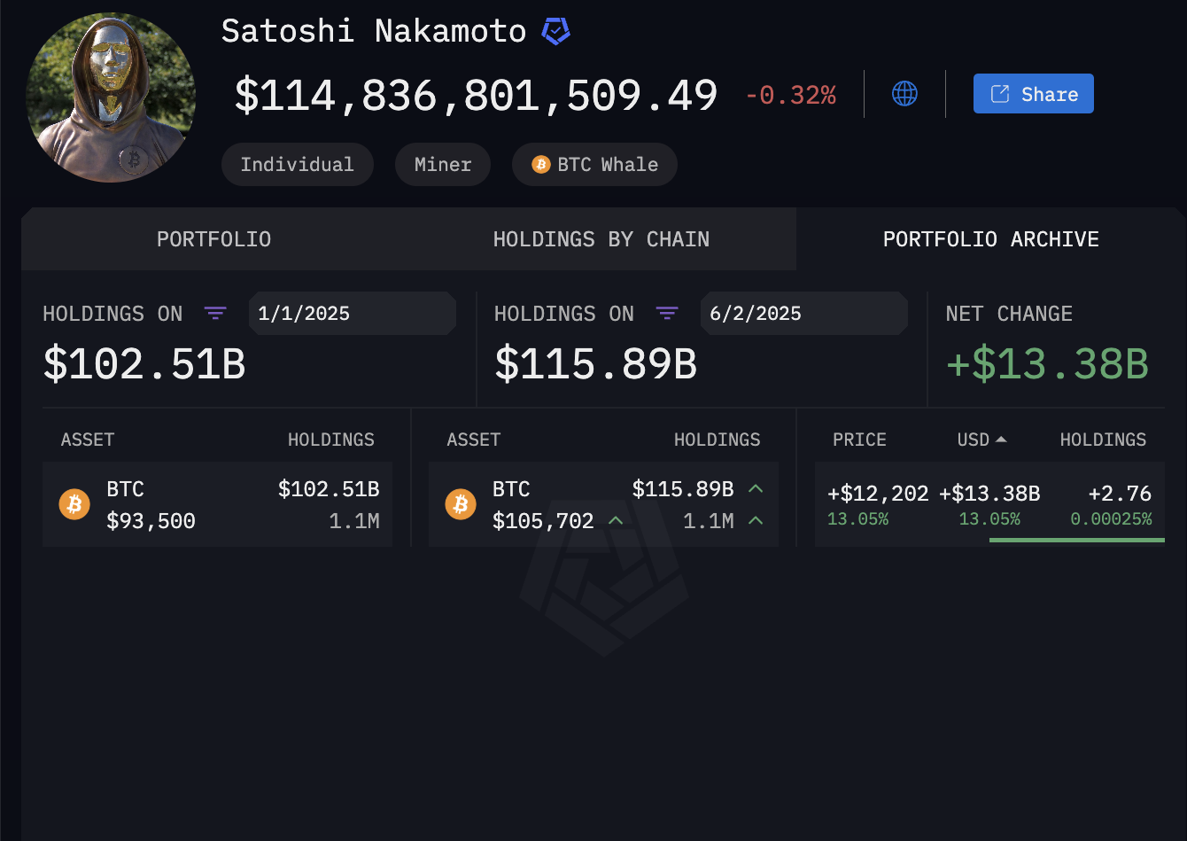 Satoshi Nakamoto's Bitcoin Wallet