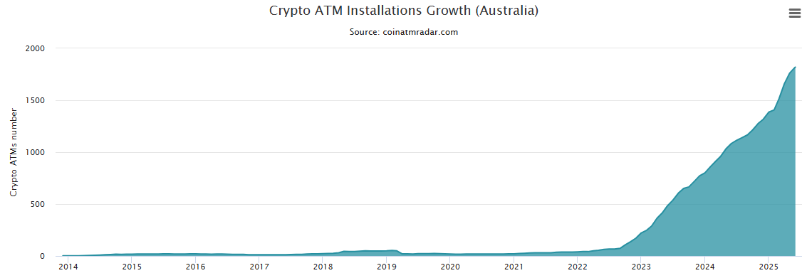 Bitcoin ATM Installations Growth in Australia