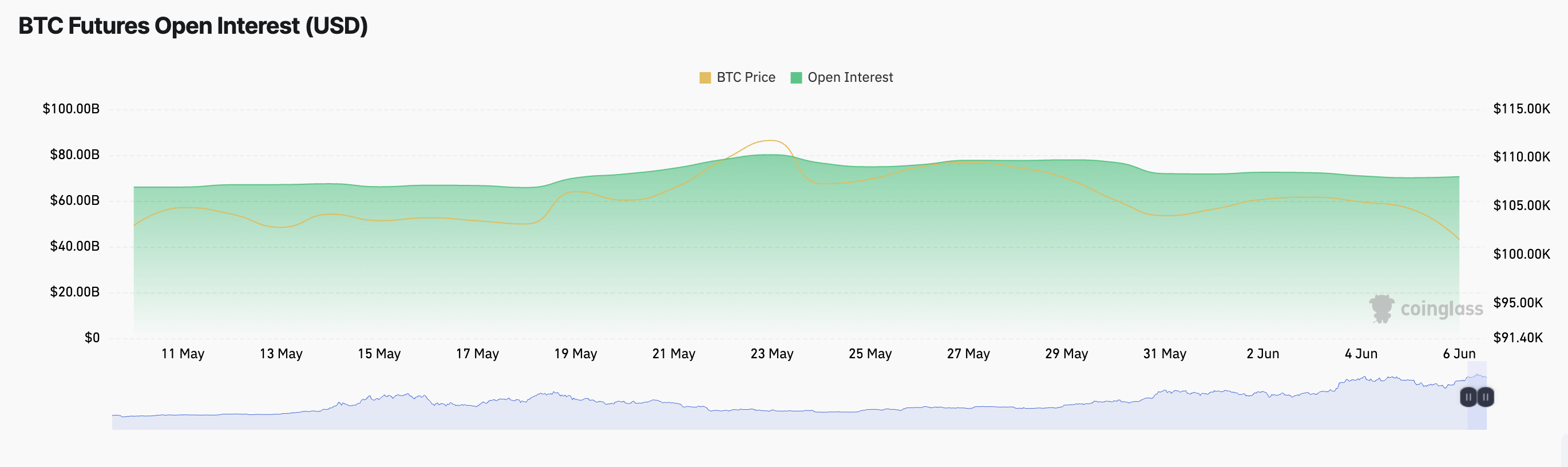 BTC Futures Open Interest