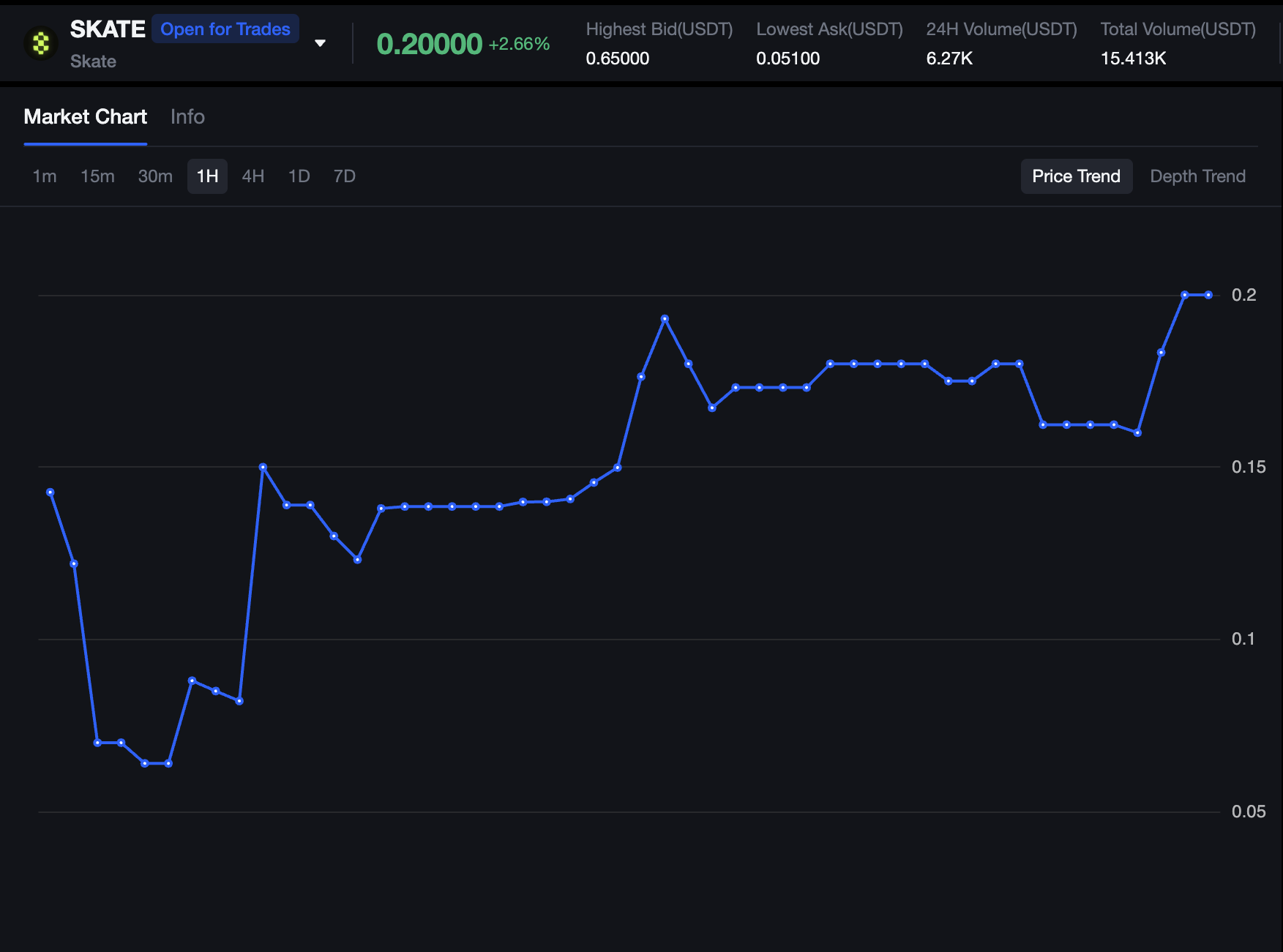 SKATE प्री-मार्केट ट्रेडिंग प्राइस परफॉर्मेंस binance लिस्टिंग