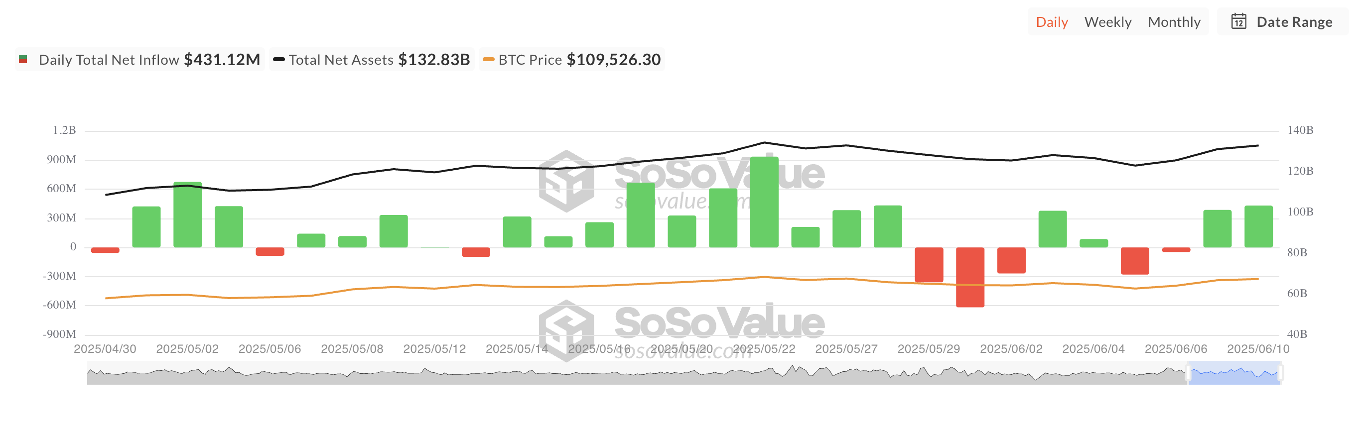 Total Bitcoin Spot ETF Net Inflow.