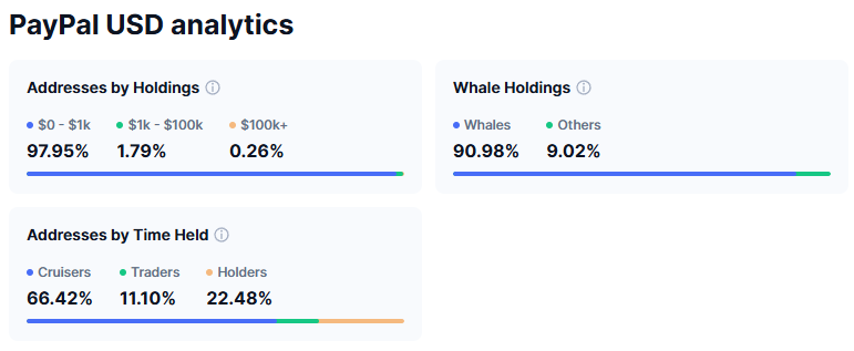 PYUSD सप्लाई वितरण। स्रोत: CoinMarketCap।