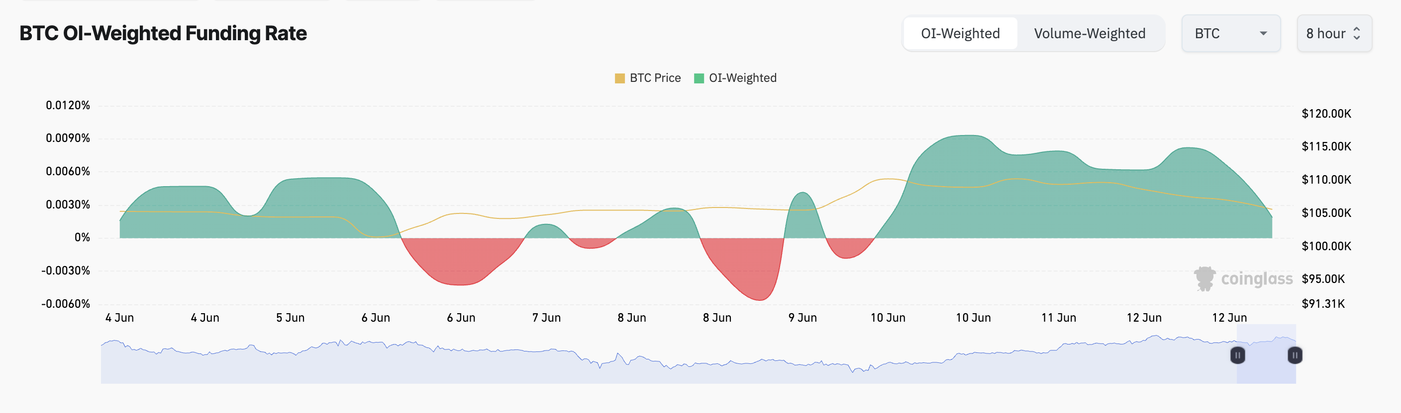 ]BTC Funding Rate