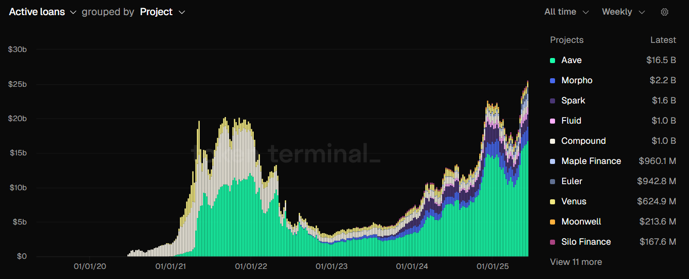 सक्रिय लोन की कुल वैल्यू। स्रोत: Token Terminal