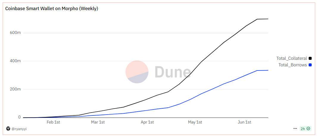 Morpho पर Coinbase लोन की वृद्धि। स्रोत: Dune