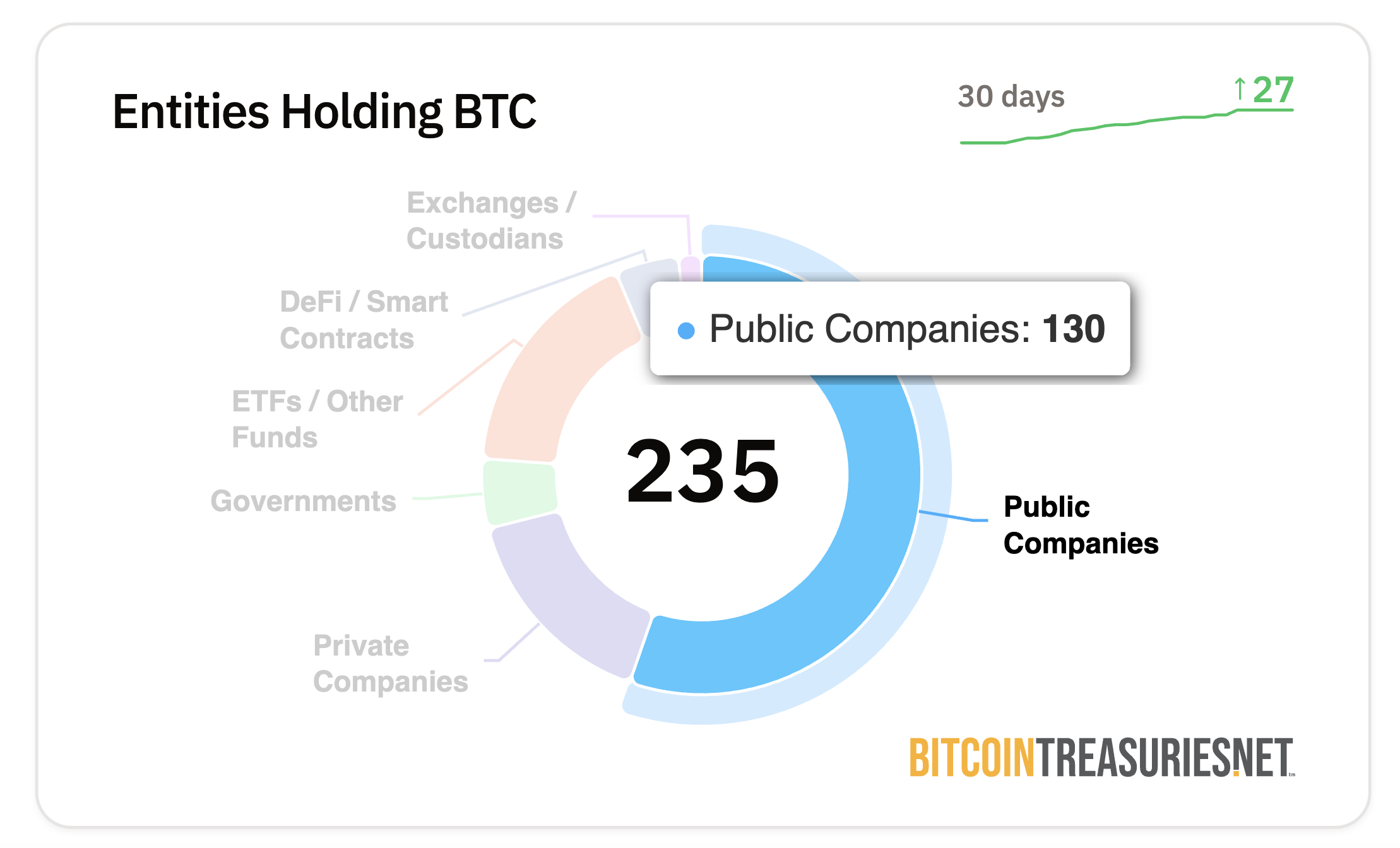 सार्वजनिक रूप से सूचीबद्ध कंपनियां Bitcoin खरीदना जारी रखती हैं