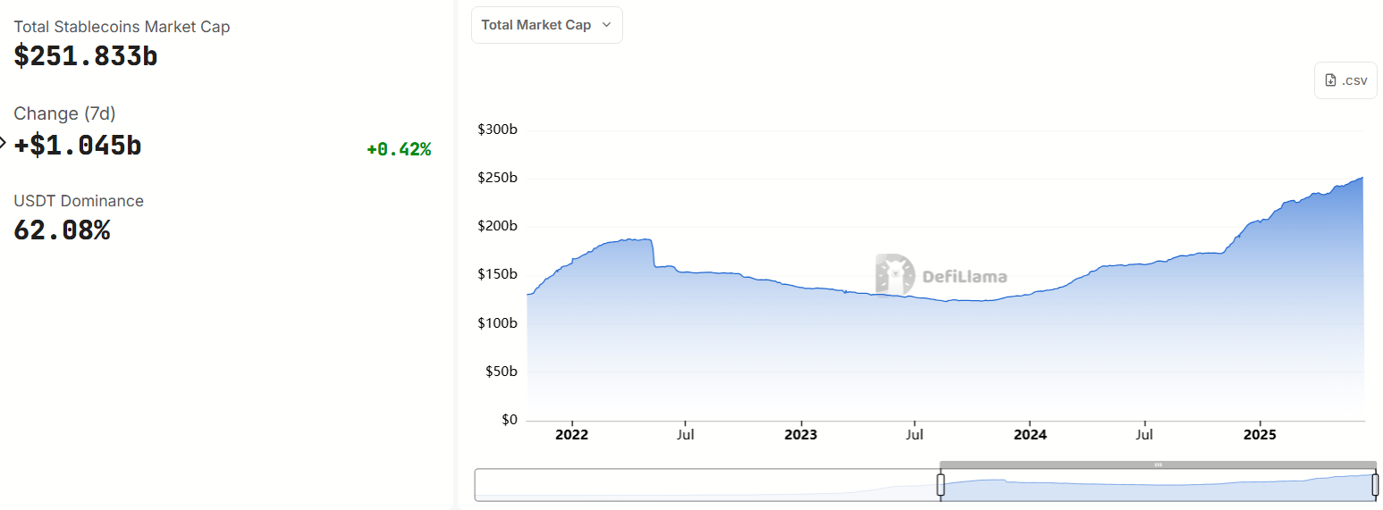 कुल Stablecoin मार्केट कैप. स्रोत: DefiLlama.