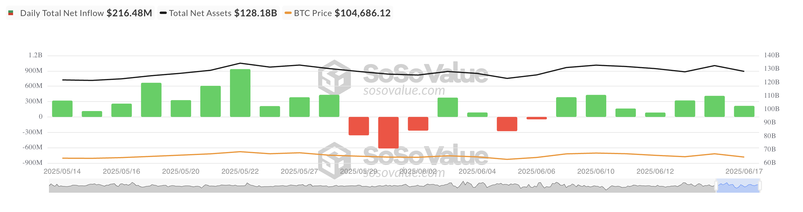 कुल Bitcoin स्पॉट ETF शुद्ध इनफ्लो