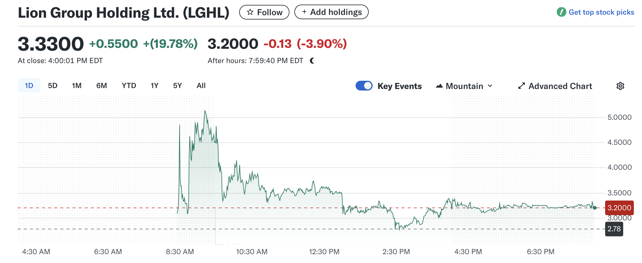 Lion Group Holding (LGHL) स्टॉक प्रदर्शन