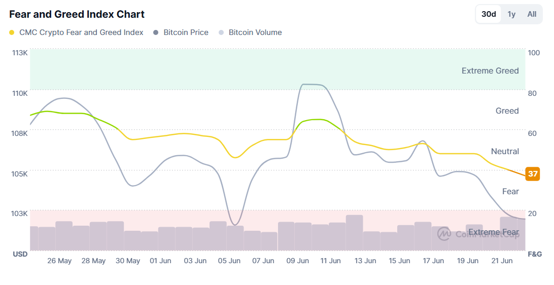 फियर एंड ग्रीड इंडेक्स चार्ट। स्रोत: CoinMarketCap।