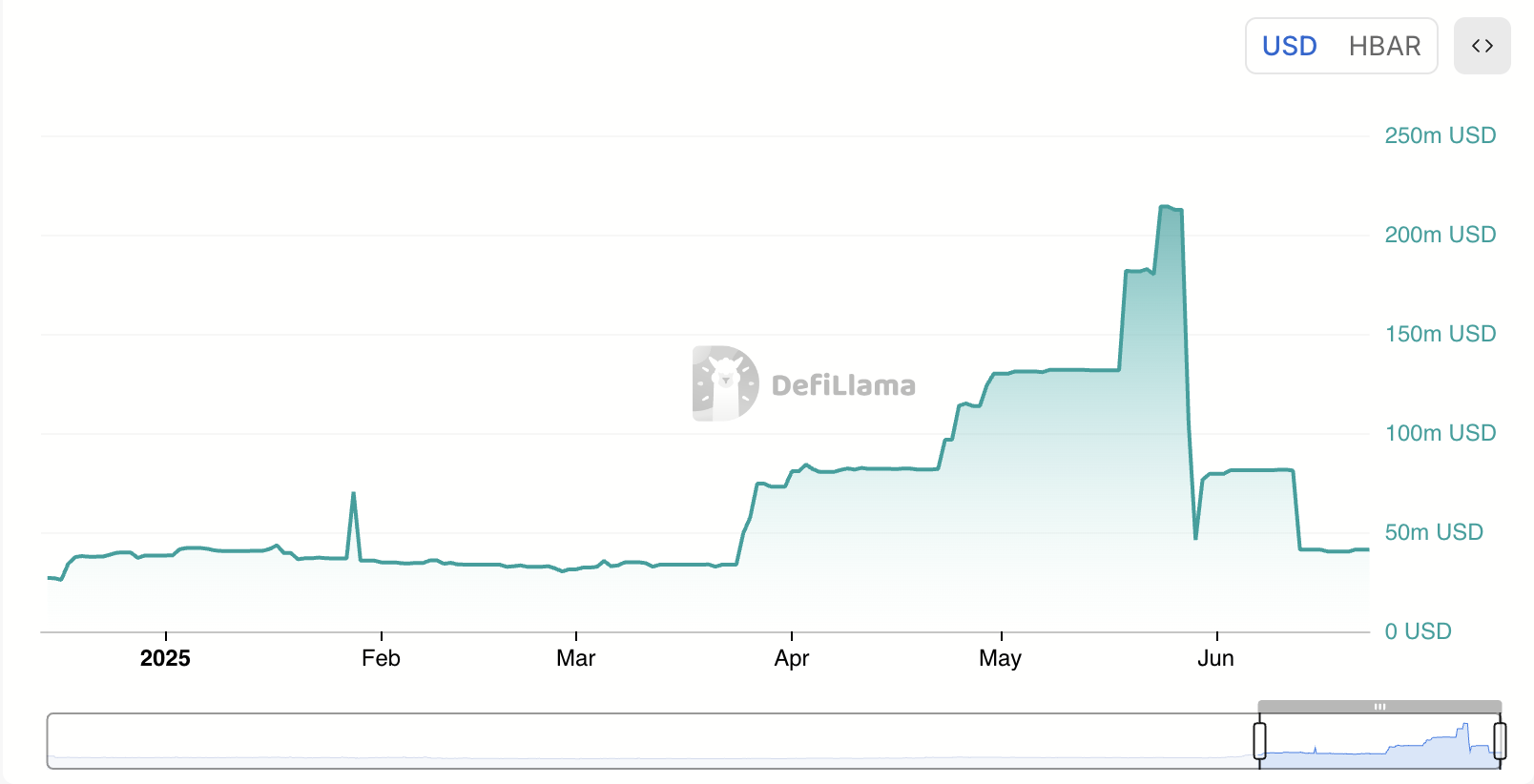 Hedera Stablecoin Supply