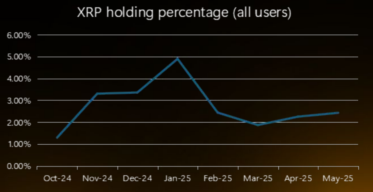 XRP होल्डिंग प्रतिशत। स्रोत: Bybit