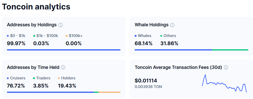 Toncoin (TON) सप्लाई वितरण संरचना। स्रोत: CoinMarketCap।