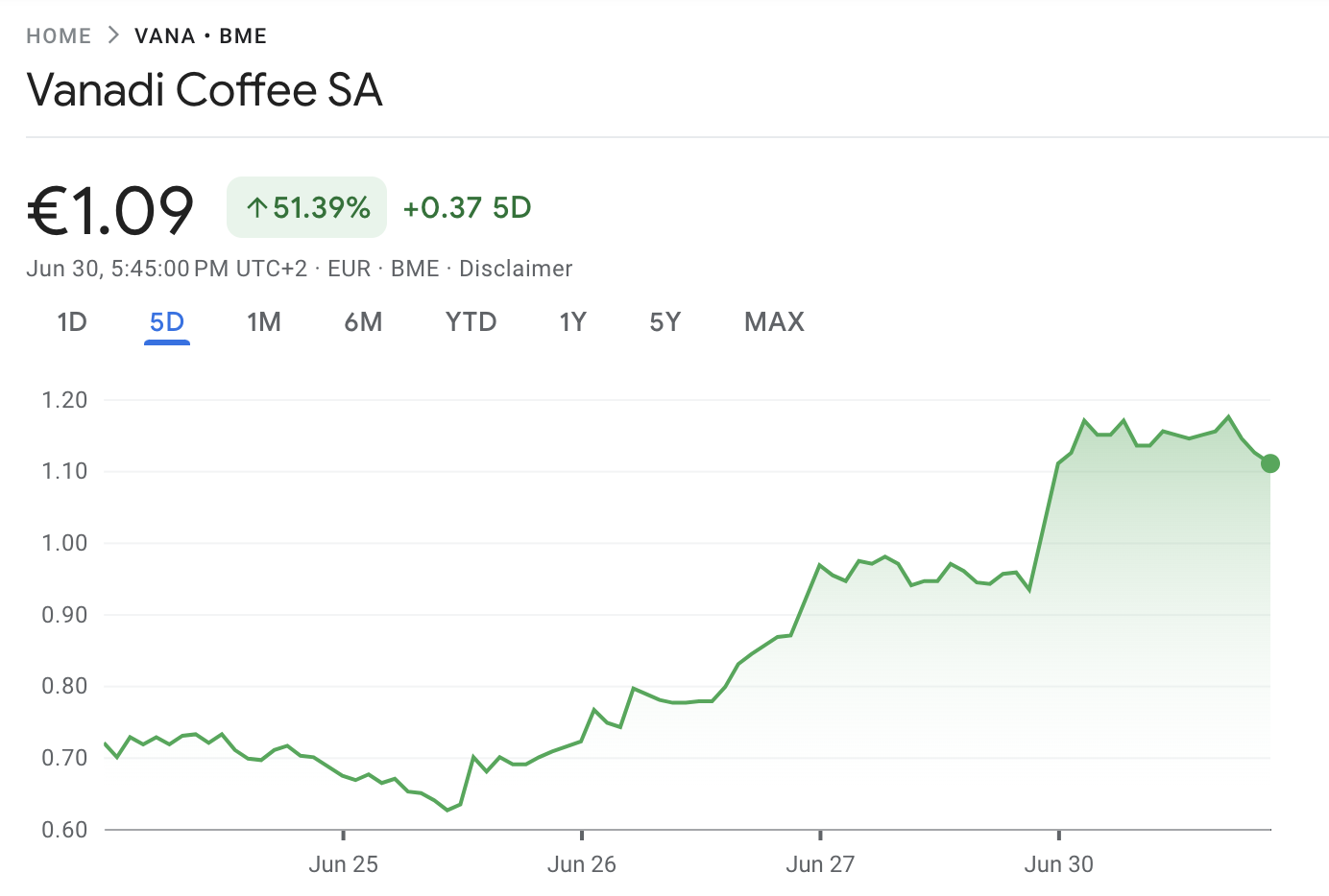 Vanadi Coffee Price Performance