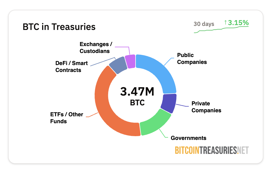 कंपनियों की Bitcoin होल्डिंग्स। स्रोत: Bitcoin Treasuries