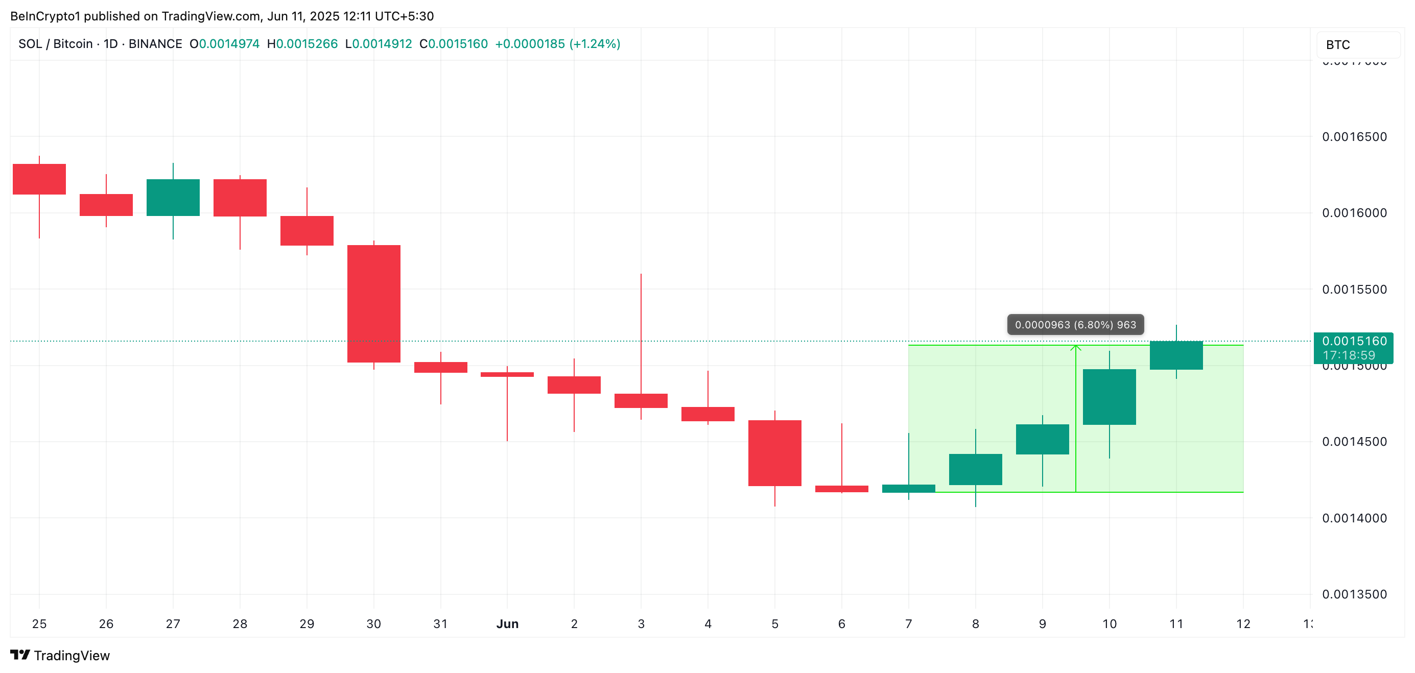 SOL/BTC प्राइस एनालिसिस।