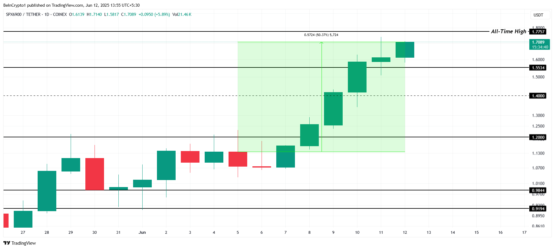 SPX प्राइस एनालिसिस।