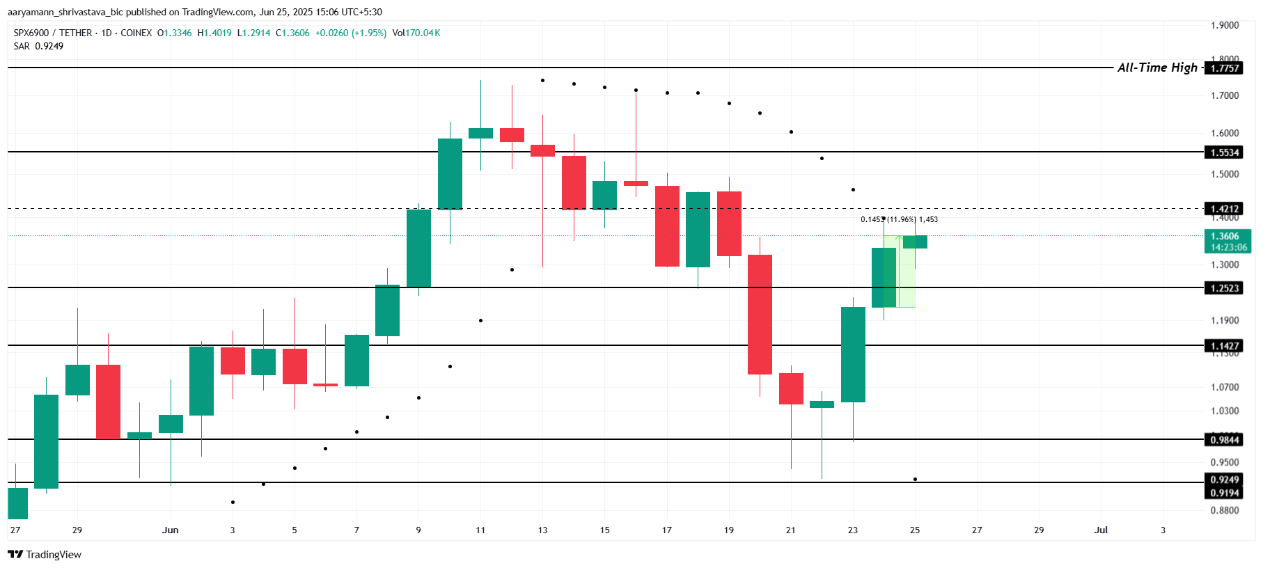 SPX प्राइस एनालिसिस।