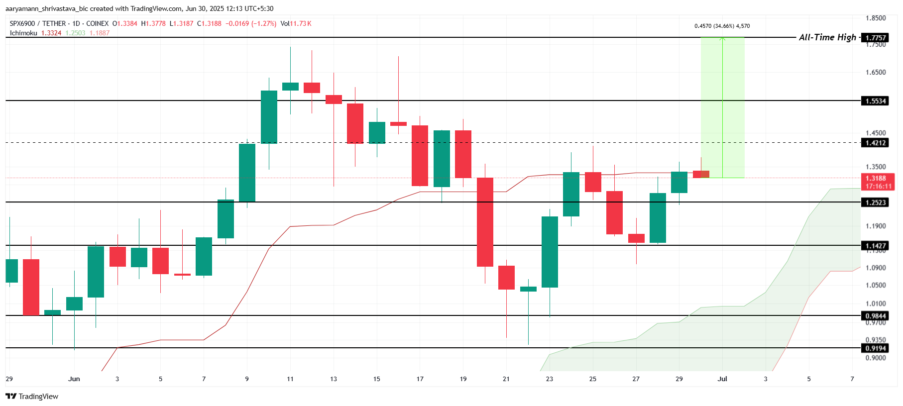SPX प्राइस एनालिसिस।