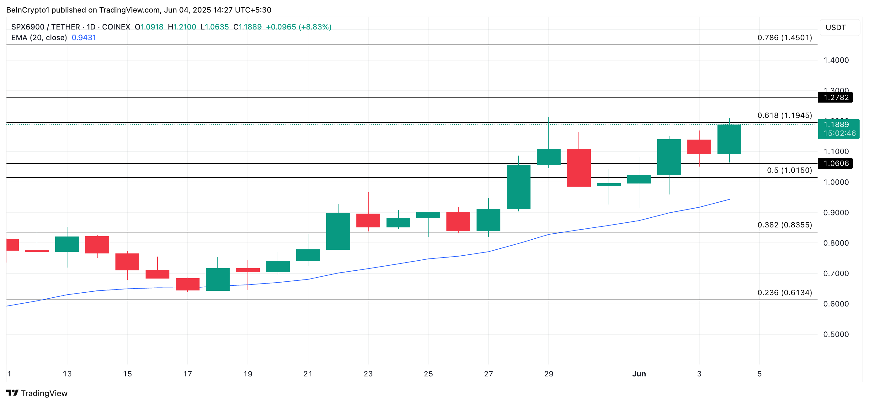 SPX Price Analysis