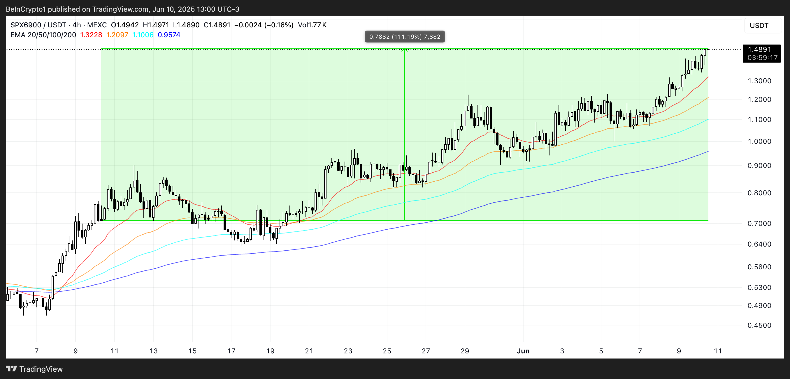 SPX6900 प्राइस एनालिसिस।