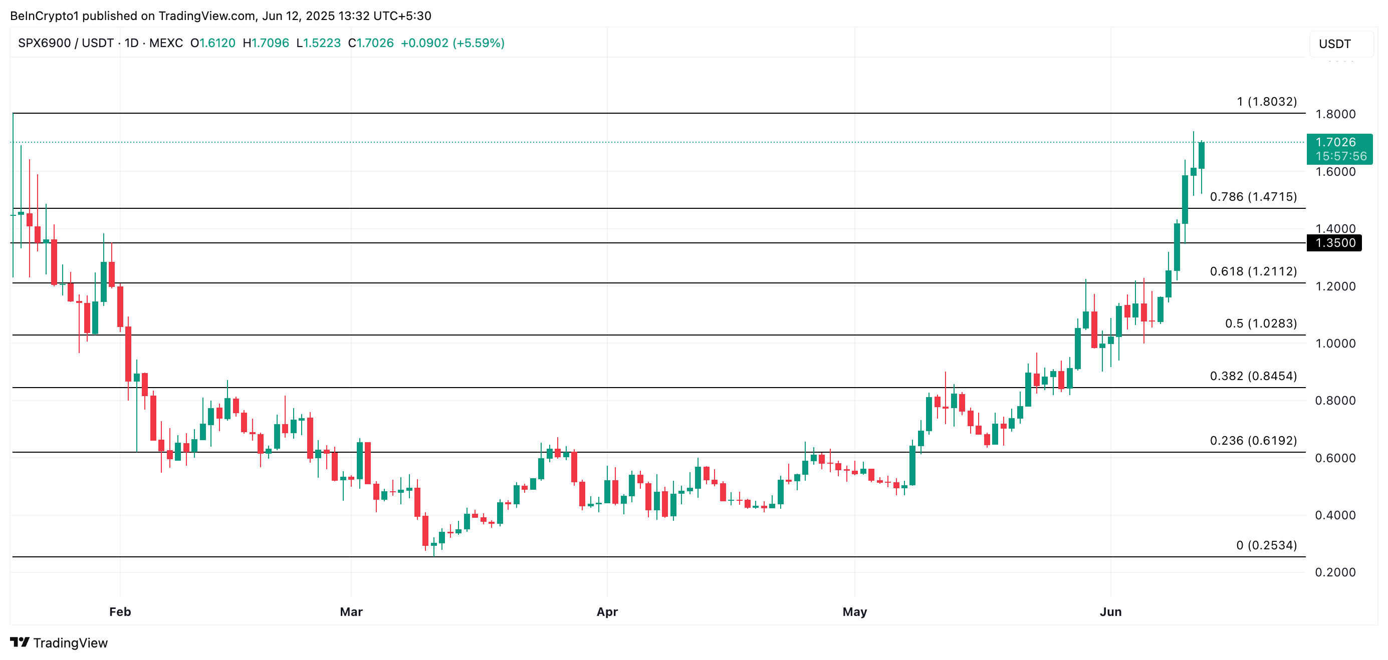SPX प्राइस एनालिसिस।