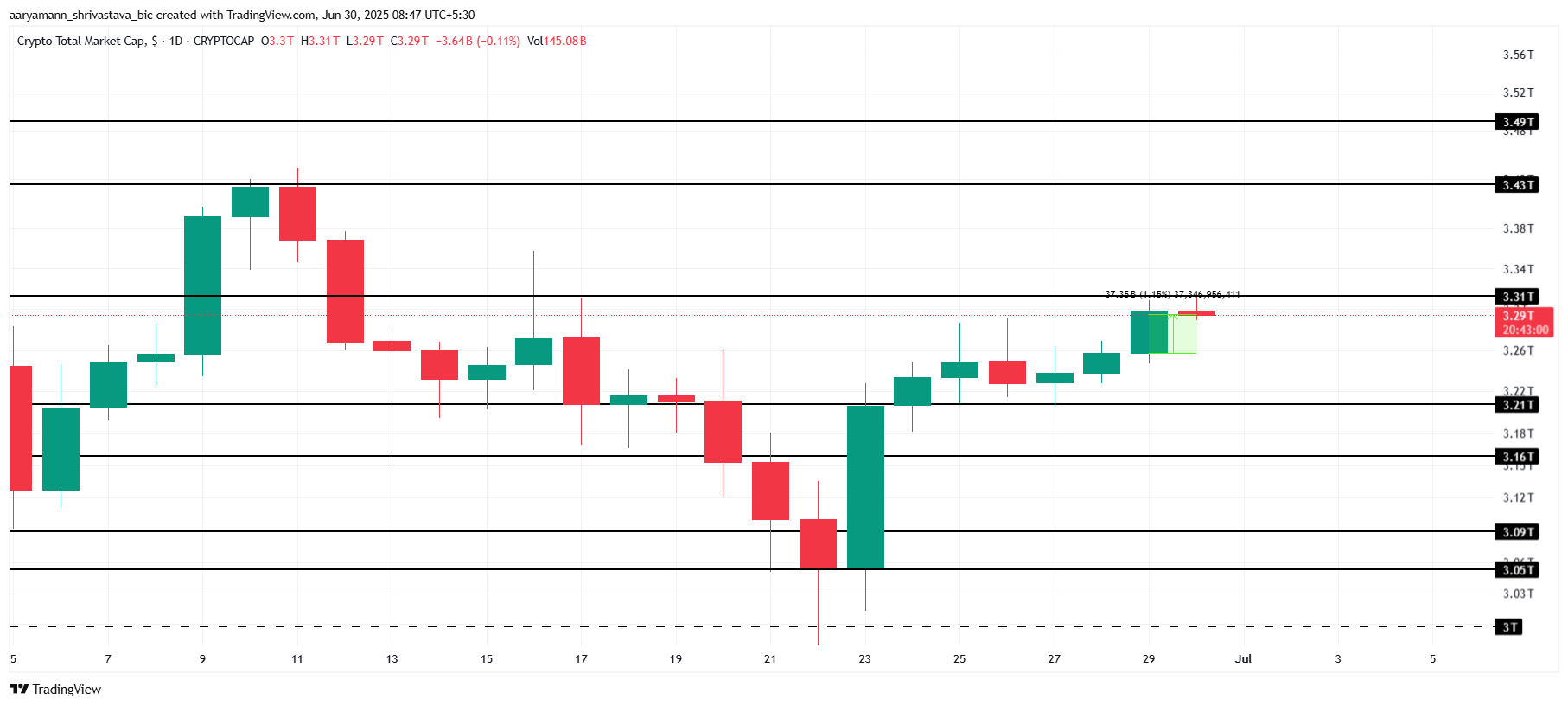 Total Crypto Market Cap Analysis