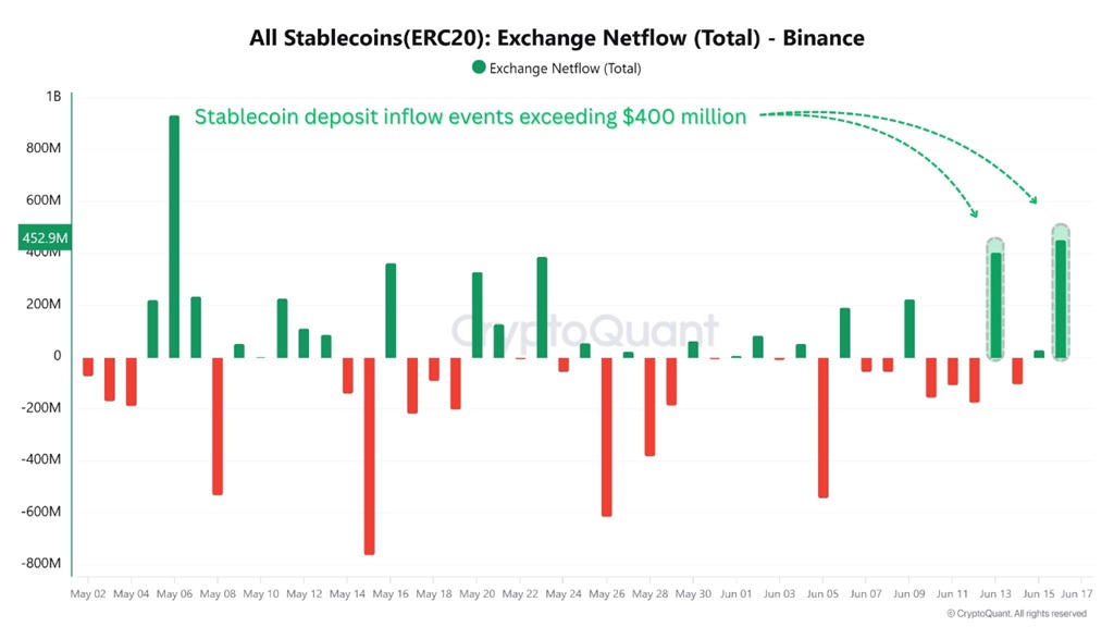 सभी Stablecoin (ERC-20) Binance Exchange Netflow. स्रोत: CryptoQuant.