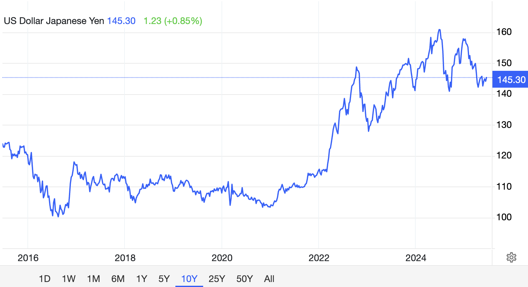 USD/JPY एक्सचेंज रेट। स्रोत: Trading Economics