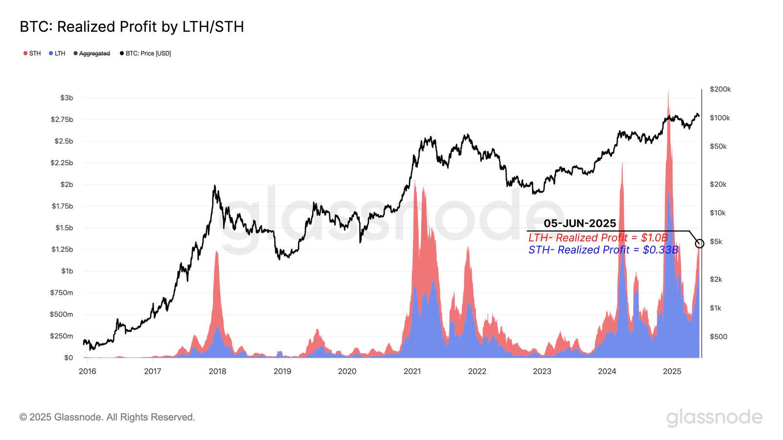 Bitcoin Realized Profits By LTH/STH
