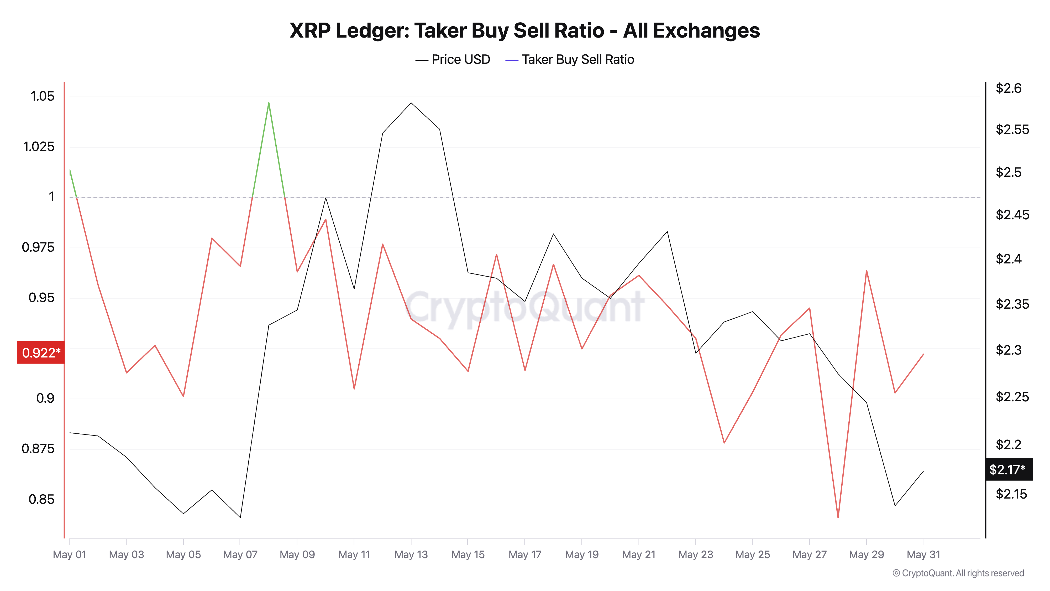 XRP Taker-Buy Sell Ratio.