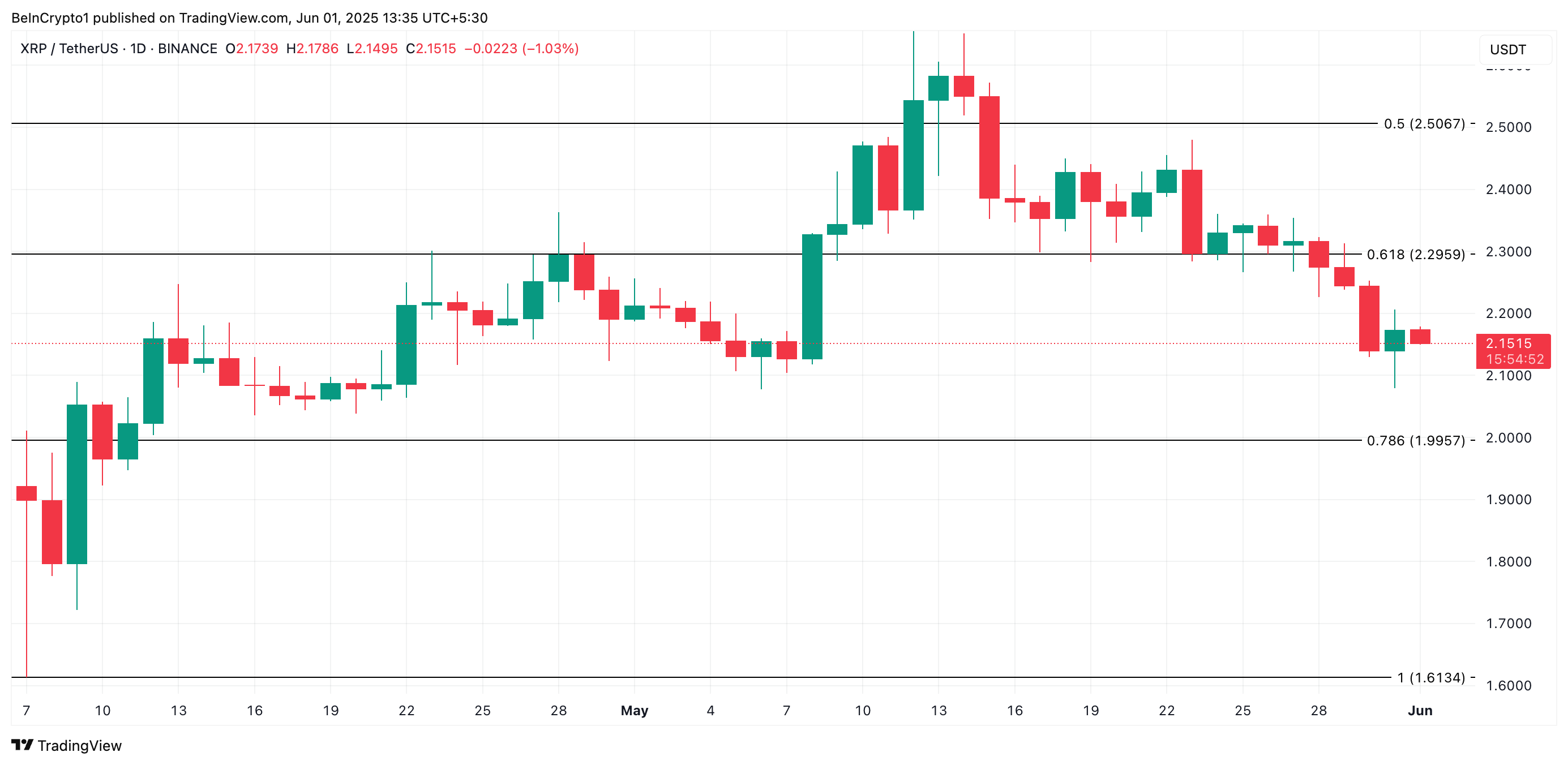 XRP प्राइस एनालिसिस
