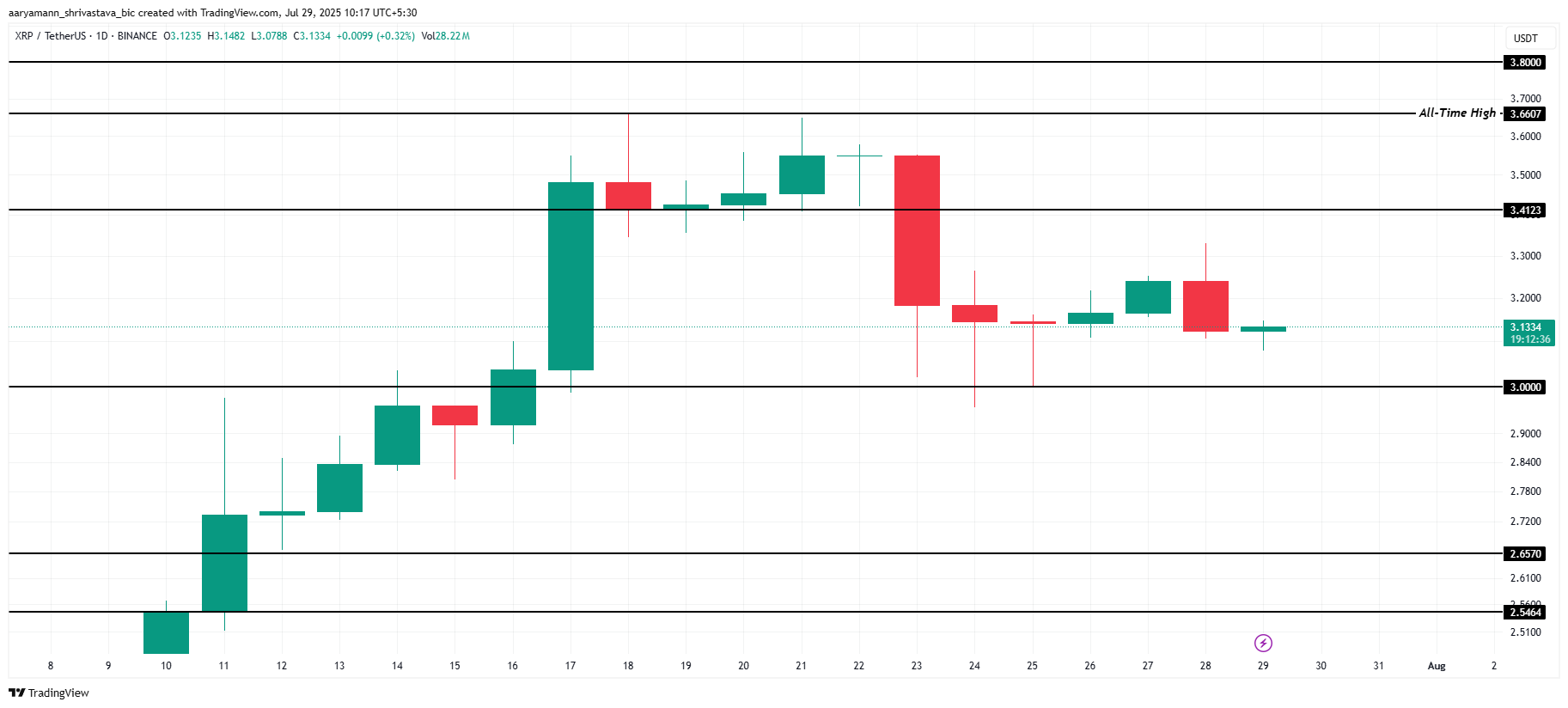 XRP प्राइस एनालिसिस।