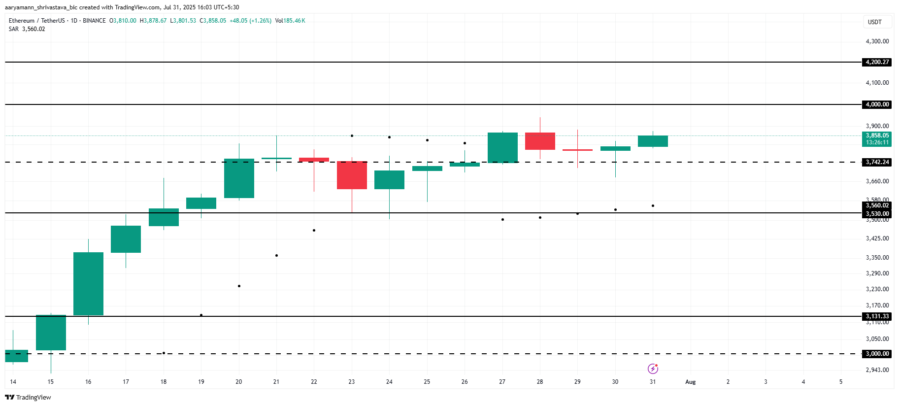 ETH Price Analysis