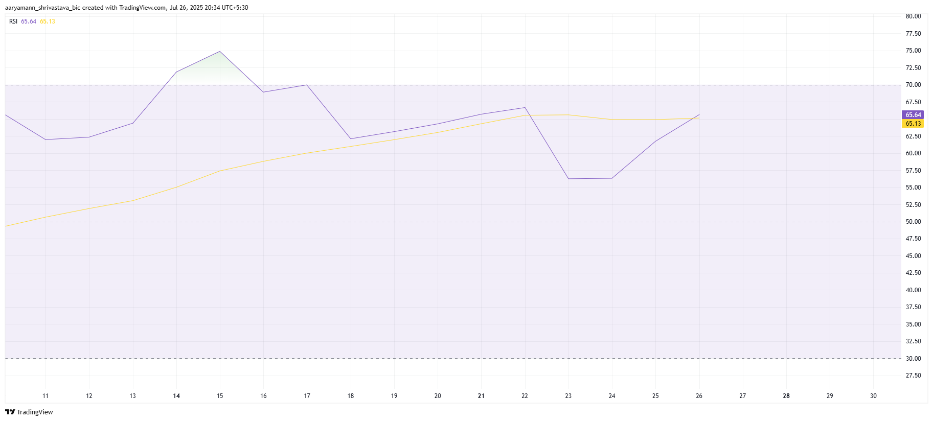 SUI RSI