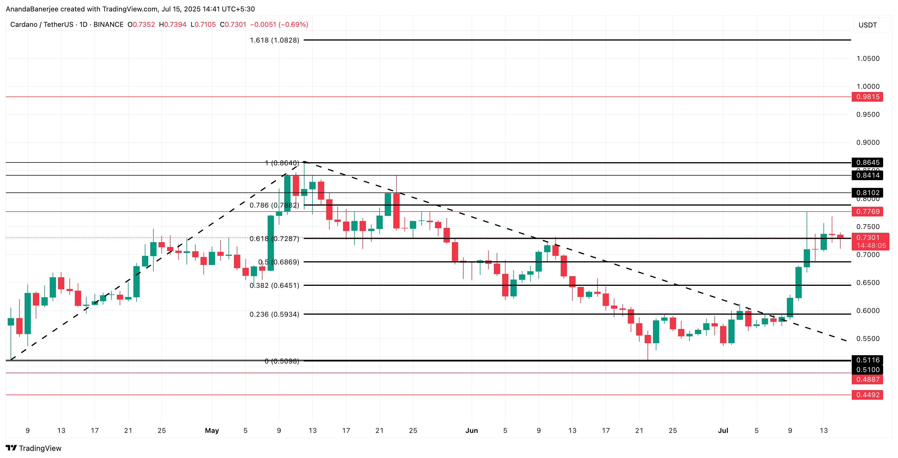 Cardano प्राइस एनालिसिस