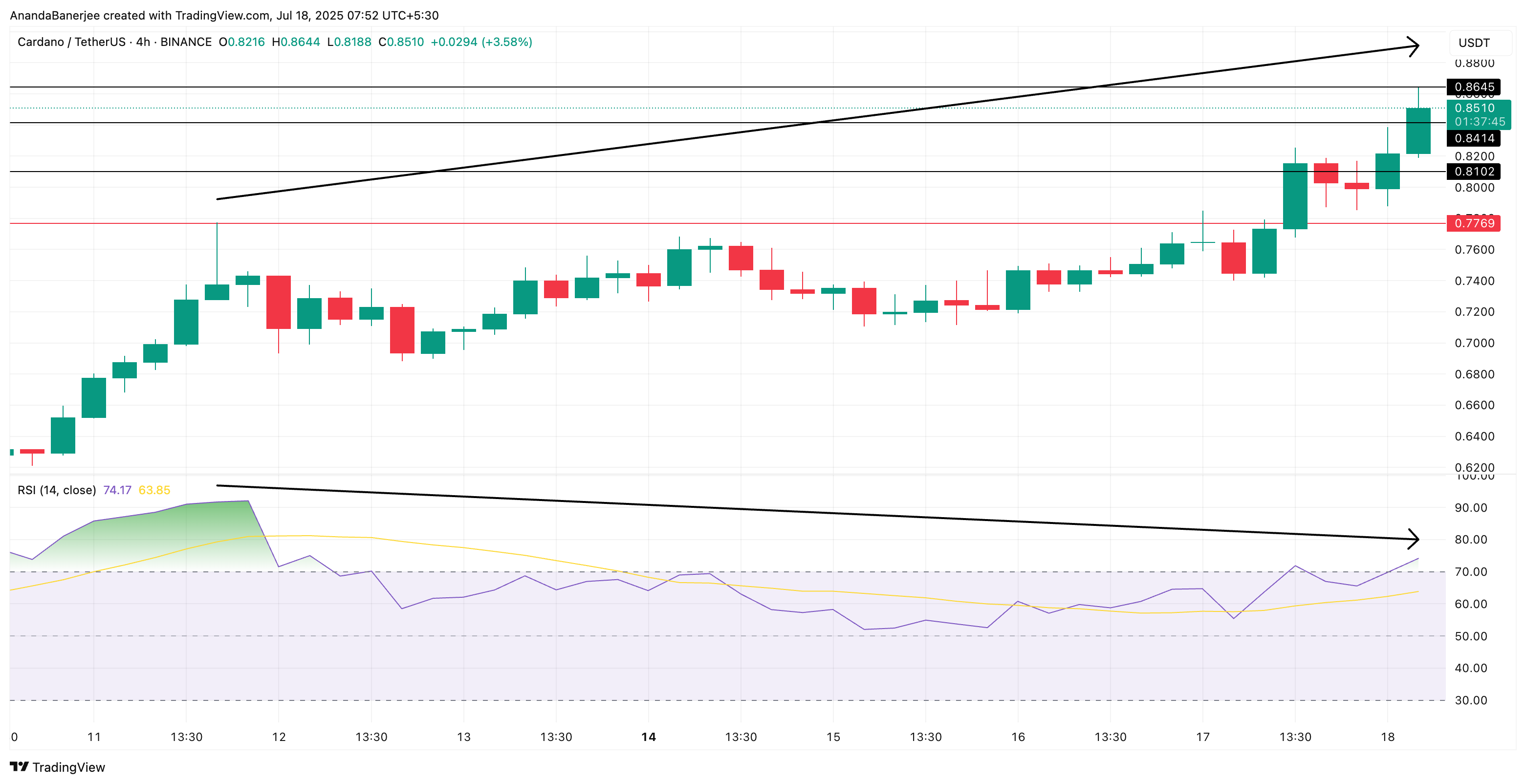 Cardano कीमत और बियरिश डाइवर्जेंस